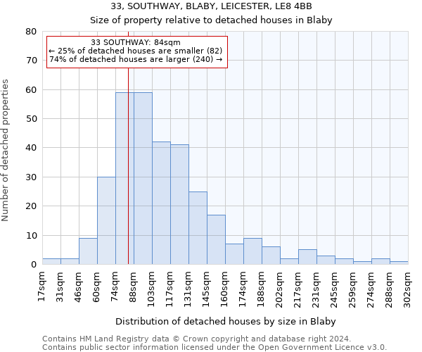 33, SOUTHWAY, BLABY, LEICESTER, LE8 4BB: Size of property relative to detached houses in Blaby
