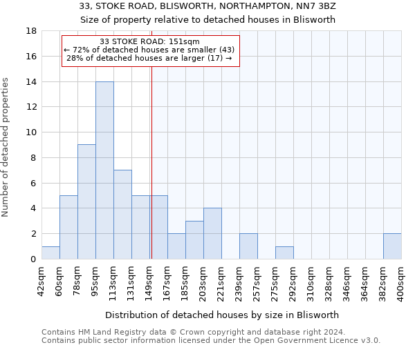 33, STOKE ROAD, BLISWORTH, NORTHAMPTON, NN7 3BZ: Size of property relative to detached houses in Blisworth