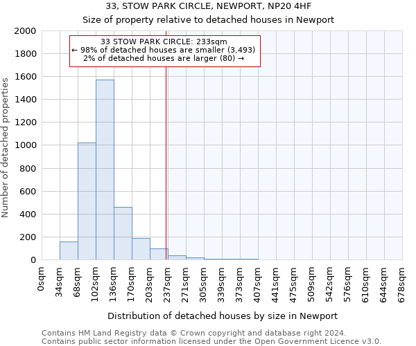 33, STOW PARK CIRCLE, NEWPORT, NP20 4HF: Size of property relative to detached houses in Newport