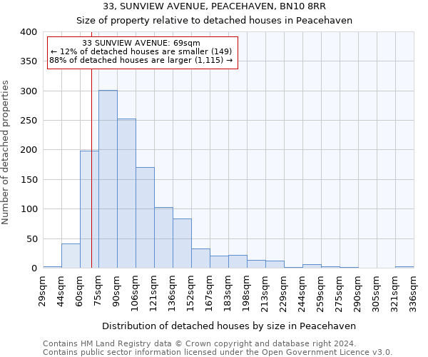 33, SUNVIEW AVENUE, PEACEHAVEN, BN10 8RR: Size of property relative to detached houses in Peacehaven