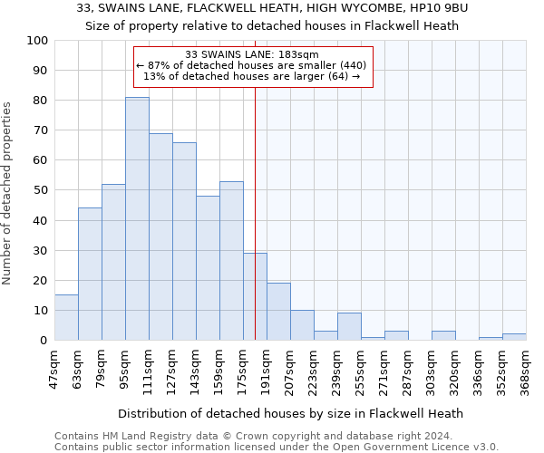 33, SWAINS LANE, FLACKWELL HEATH, HIGH WYCOMBE, HP10 9BU: Size of property relative to detached houses in Flackwell Heath