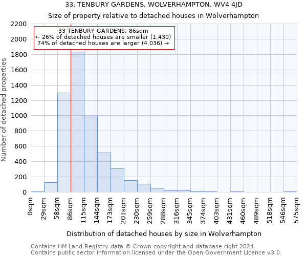 33, TENBURY GARDENS, WOLVERHAMPTON, WV4 4JD: Size of property relative to detached houses in Wolverhampton