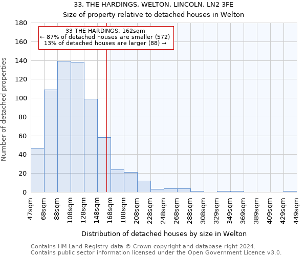 33, THE HARDINGS, WELTON, LINCOLN, LN2 3FE: Size of property relative to detached houses in Welton