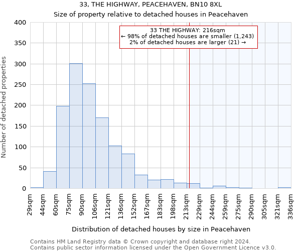 33, THE HIGHWAY, PEACEHAVEN, BN10 8XL: Size of property relative to detached houses in Peacehaven