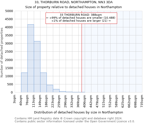 33, THORBURN ROAD, NORTHAMPTON, NN3 3DA: Size of property relative to detached houses in Northampton