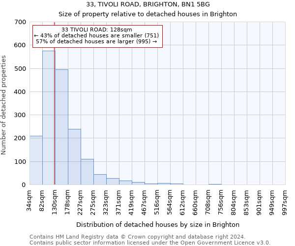 33, TIVOLI ROAD, BRIGHTON, BN1 5BG: Size of property relative to detached houses in Brighton