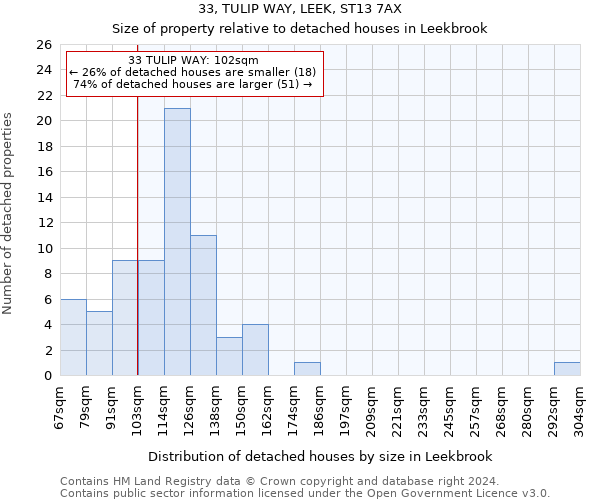 33, TULIP WAY, LEEK, ST13 7AX: Size of property relative to detached houses in Leekbrook