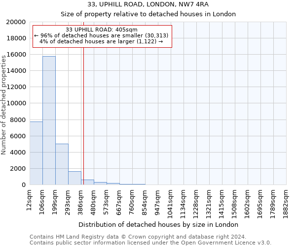 33, UPHILL ROAD, LONDON, NW7 4RA: Size of property relative to detached houses in London