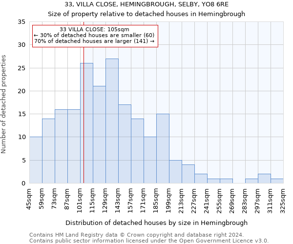 33, VILLA CLOSE, HEMINGBROUGH, SELBY, YO8 6RE: Size of property relative to detached houses in Hemingbrough