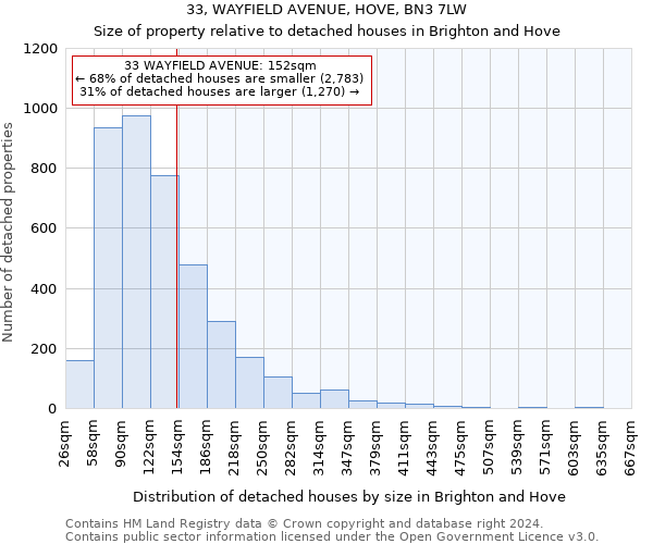 33, WAYFIELD AVENUE, HOVE, BN3 7LW: Size of property relative to detached houses in Brighton and Hove