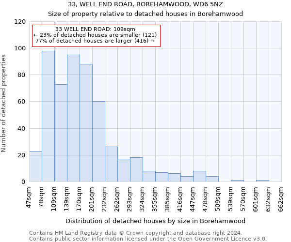 33, WELL END ROAD, BOREHAMWOOD, WD6 5NZ: Size of property relative to detached houses in Borehamwood