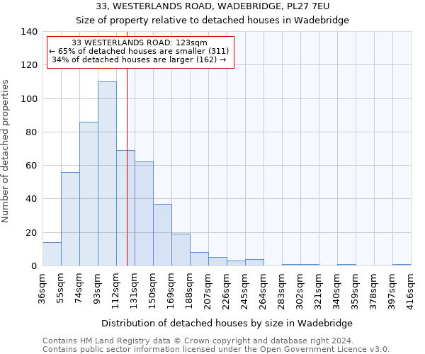 33, WESTERLANDS ROAD, WADEBRIDGE, PL27 7EU: Size of property relative to detached houses in Wadebridge