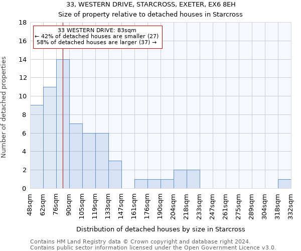 33, WESTERN DRIVE, STARCROSS, EXETER, EX6 8EH: Size of property relative to detached houses in Starcross