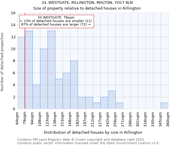 33, WESTGATE, RILLINGTON, MALTON, YO17 8LN: Size of property relative to detached houses in Rillington