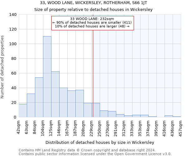 33, WOOD LANE, WICKERSLEY, ROTHERHAM, S66 1JT: Size of property relative to detached houses in Wickersley