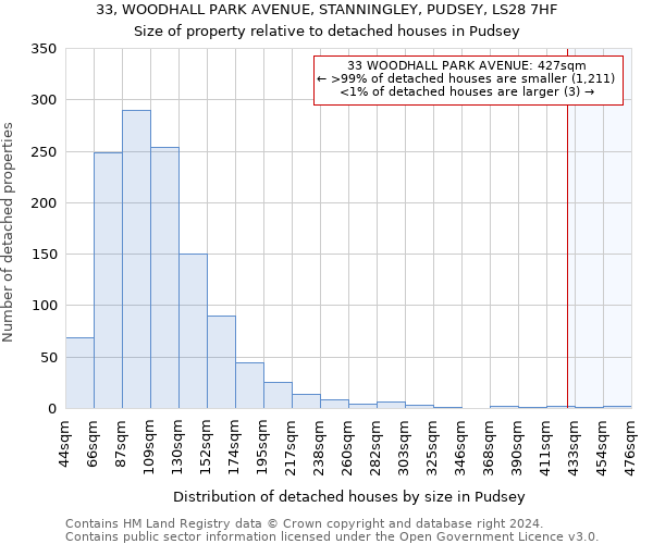 33, WOODHALL PARK AVENUE, STANNINGLEY, PUDSEY, LS28 7HF: Size of property relative to detached houses in Pudsey