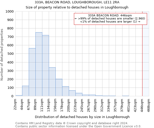 333A, BEACON ROAD, LOUGHBOROUGH, LE11 2RA: Size of property relative to detached houses in Loughborough