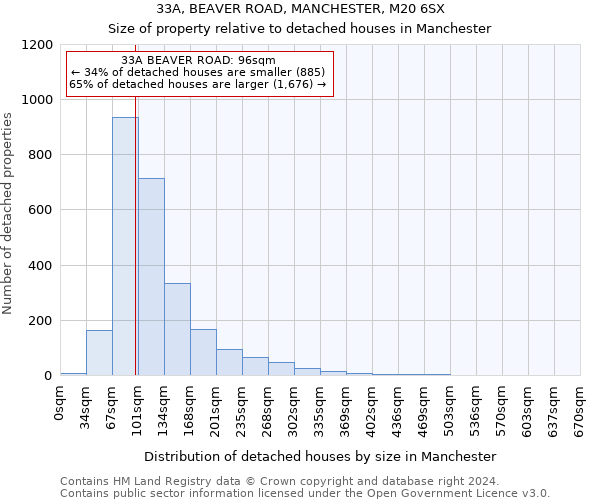 33A, BEAVER ROAD, MANCHESTER, M20 6SX: Size of property relative to detached houses in Manchester