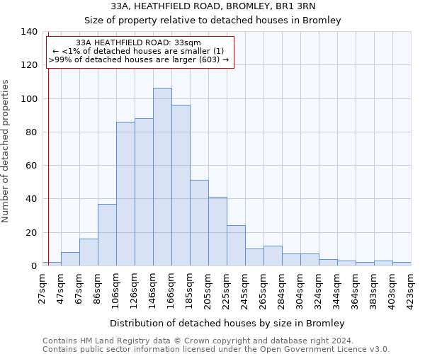 33A, HEATHFIELD ROAD, BROMLEY, BR1 3RN: Size of property relative to detached houses in Bromley
