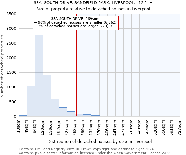 33A, SOUTH DRIVE, SANDFIELD PARK, LIVERPOOL, L12 1LH: Size of property relative to detached houses in Liverpool
