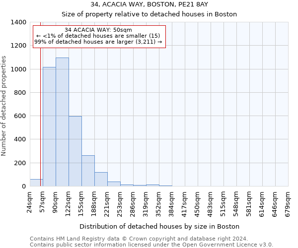 34, ACACIA WAY, BOSTON, PE21 8AY: Size of property relative to detached houses in Boston