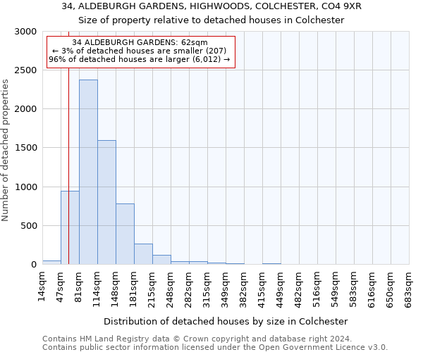 34, ALDEBURGH GARDENS, HIGHWOODS, COLCHESTER, CO4 9XR: Size of property relative to detached houses in Colchester