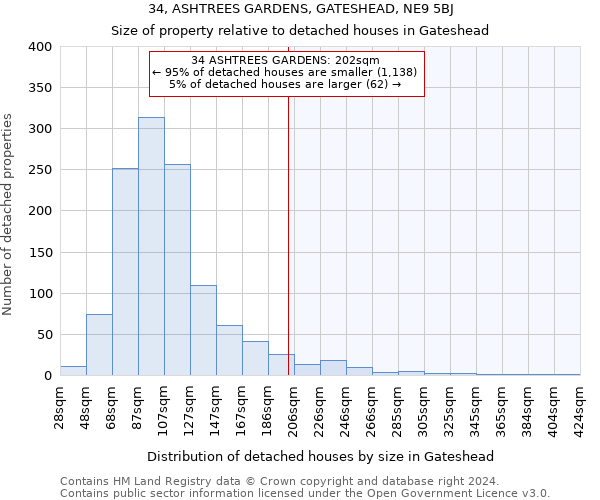 34, ASHTREES GARDENS, GATESHEAD, NE9 5BJ: Size of property relative to detached houses in Gateshead