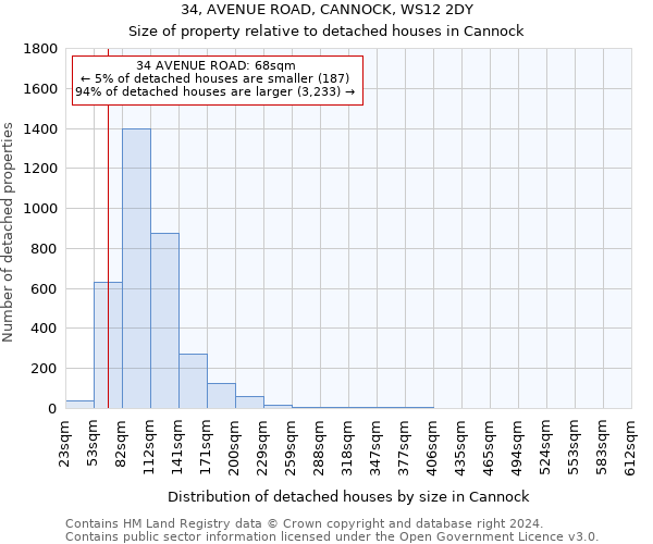 34, AVENUE ROAD, CANNOCK, WS12 2DY: Size of property relative to detached houses in Cannock