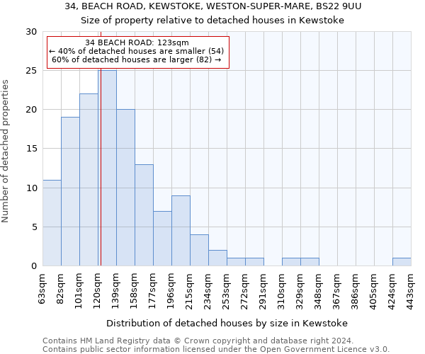 34, BEACH ROAD, KEWSTOKE, WESTON-SUPER-MARE, BS22 9UU: Size of property relative to detached houses in Kewstoke