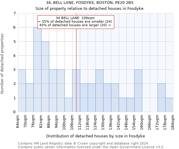 34, BELL LANE, FOSDYKE, BOSTON, PE20 2BS: Size of property relative to detached houses in Fosdyke