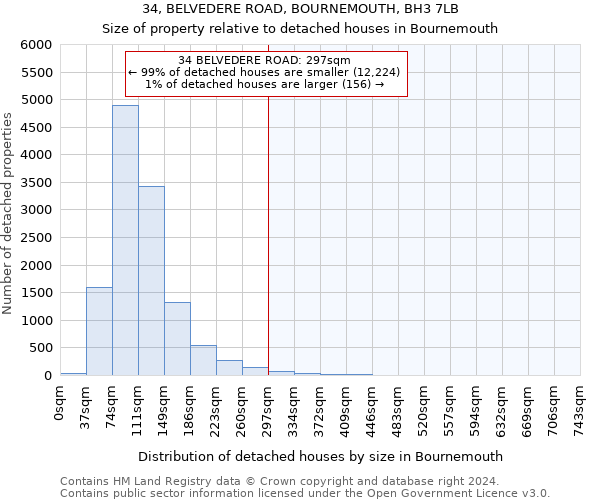 34, BELVEDERE ROAD, BOURNEMOUTH, BH3 7LB: Size of property relative to detached houses in Bournemouth