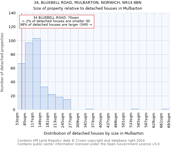 34, BLUEBELL ROAD, MULBARTON, NORWICH, NR14 8BN: Size of property relative to detached houses in Mulbarton