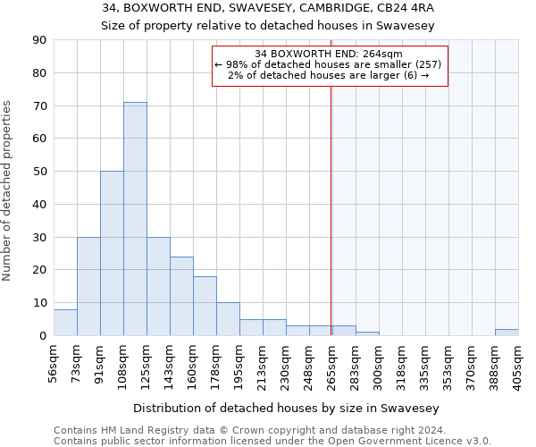 34, BOXWORTH END, SWAVESEY, CAMBRIDGE, CB24 4RA: Size of property relative to detached houses in Swavesey