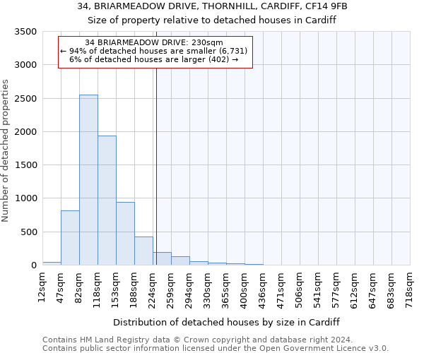 34, BRIARMEADOW DRIVE, THORNHILL, CARDIFF, CF14 9FB: Size of property relative to detached houses in Cardiff