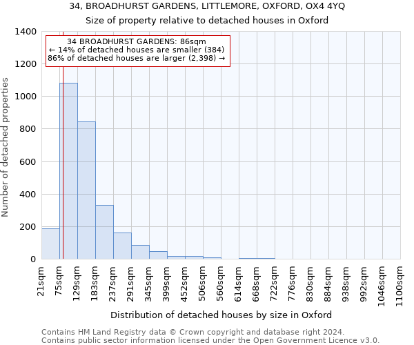 34, BROADHURST GARDENS, LITTLEMORE, OXFORD, OX4 4YQ: Size of property relative to detached houses in Oxford