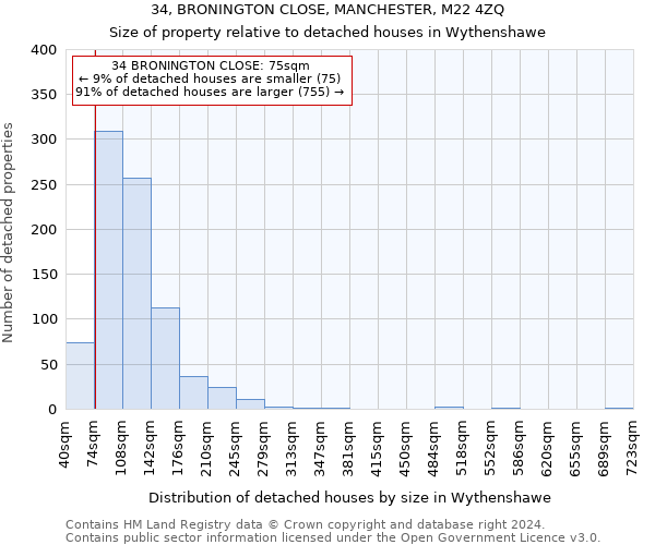 34, BRONINGTON CLOSE, MANCHESTER, M22 4ZQ: Size of property relative to detached houses in Wythenshawe
