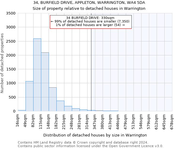 34, BURFIELD DRIVE, APPLETON, WARRINGTON, WA4 5DA: Size of property relative to detached houses in Warrington