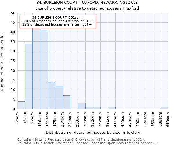 34, BURLEIGH COURT, TUXFORD, NEWARK, NG22 0LE: Size of property relative to detached houses in Tuxford