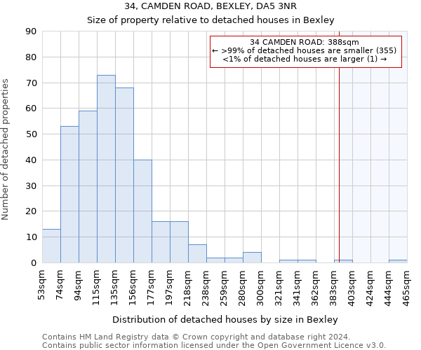 34, CAMDEN ROAD, BEXLEY, DA5 3NR: Size of property relative to detached houses in Bexley