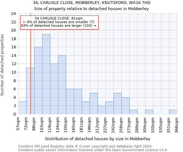 34, CARLISLE CLOSE, MOBBERLEY, KNUTSFORD, WA16 7HD: Size of property relative to detached houses in Mobberley