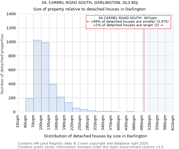 34, CARMEL ROAD SOUTH, DARLINGTON, DL3 8DJ: Size of property relative to detached houses in Darlington