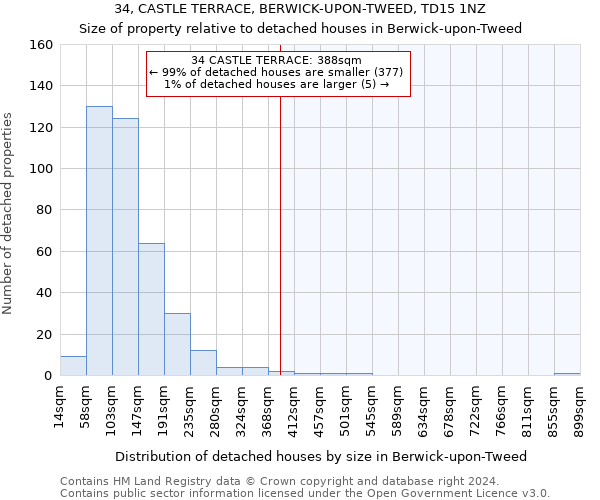 34, CASTLE TERRACE, BERWICK-UPON-TWEED, TD15 1NZ: Size of property relative to detached houses in Berwick-upon-Tweed
