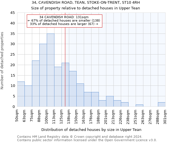 34, CAVENDISH ROAD, TEAN, STOKE-ON-TRENT, ST10 4RH: Size of property relative to detached houses in Upper Tean