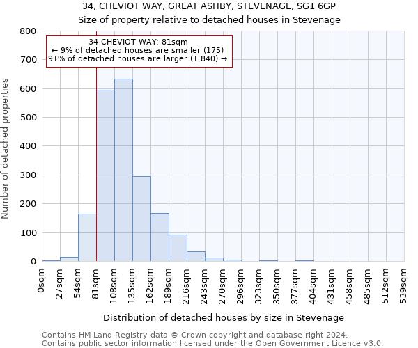 34, CHEVIOT WAY, GREAT ASHBY, STEVENAGE, SG1 6GP: Size of property relative to detached houses in Stevenage