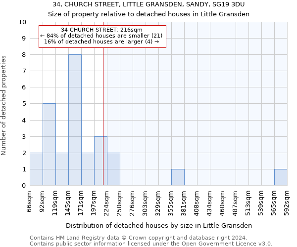 34, CHURCH STREET, LITTLE GRANSDEN, SANDY, SG19 3DU: Size of property relative to detached houses in Little Gransden