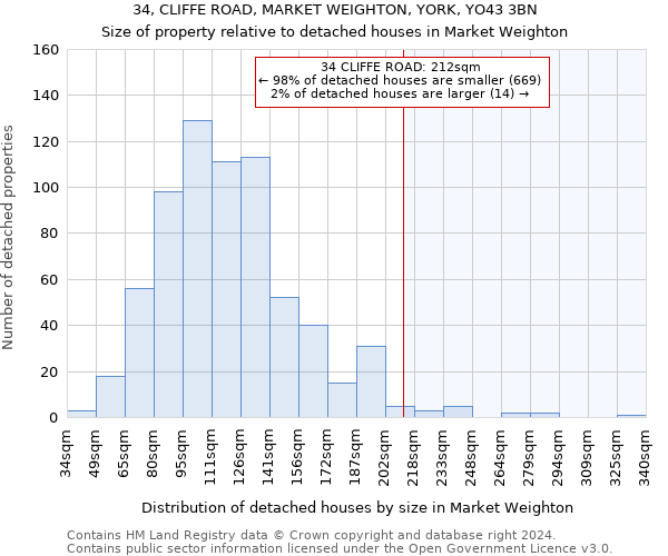 34, CLIFFE ROAD, MARKET WEIGHTON, YORK, YO43 3BN: Size of property relative to detached houses in Market Weighton