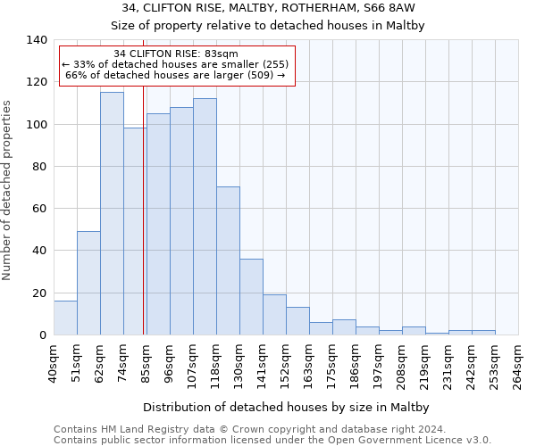 34, CLIFTON RISE, MALTBY, ROTHERHAM, S66 8AW: Size of property relative to detached houses in Maltby