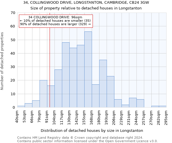 34, COLLINGWOOD DRIVE, LONGSTANTON, CAMBRIDGE, CB24 3GW: Size of property relative to detached houses in Longstanton