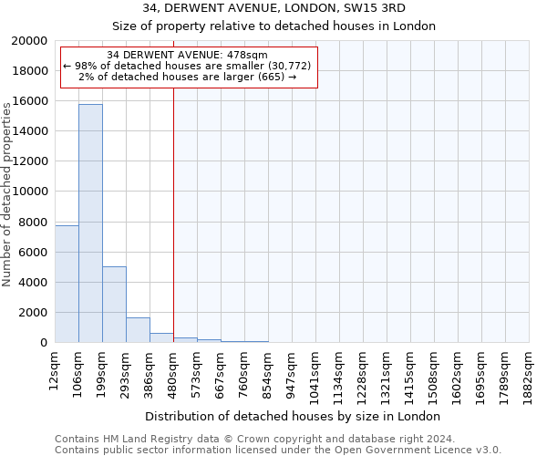 34, DERWENT AVENUE, LONDON, SW15 3RD: Size of property relative to detached houses in London