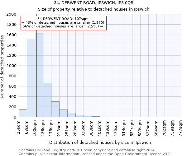 34, DERWENT ROAD, IPSWICH, IP3 0QR: Size of property relative to detached houses in Ipswich